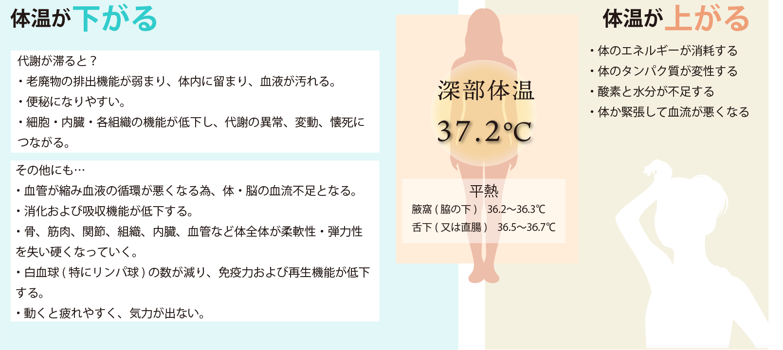 深部体温37.2度